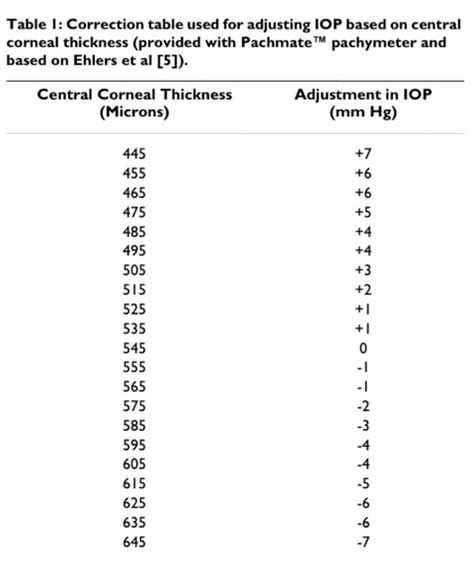 iop corneal thickness chart